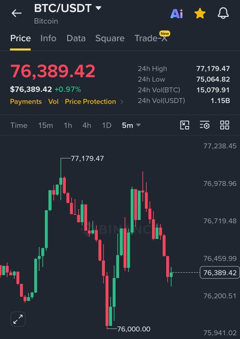 A Binance trading chart shows Bitcoin (BTC/USDT) trading at $76,389.42, up 0.97%, with a volatile 5-minute candlestick pattern swinging between a 24h low of $76,000.00 and a high of $77,179.47—illustrating the sharp intraday price swings the post is reacting to.