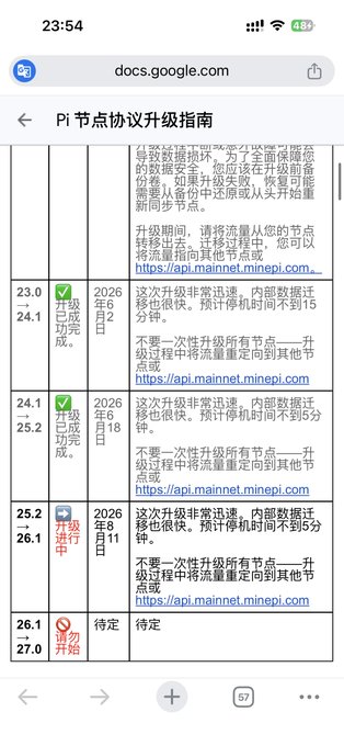 A mobile screenshot of a Google Docs page titled "Pi 节点协议升级指南" (Pi Node Protocol Upgrade Guide) showing a schedule of version upgrades, with 25.2 → 26.1 marked "升级进行中" (upgrade in progress) and an August 11, 2026 deadline, matching the post's reminder about the ongoing upgrade.