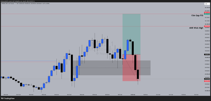 The image shows a TradingView candlestick chart of ES1! (E-mini S&P 500 futures) on a 15-minute timeframe, with price levels marked at the "15m Gap Fill" near 3,653.25 and "4HR Wick High" near 3,649.75. It features a shaded red/green zone highlighting what appears to be the AM trading session where the trader got chopped up, visually representing the -$61,000 red day described in the post despite still sitting at +7.1R on the week.