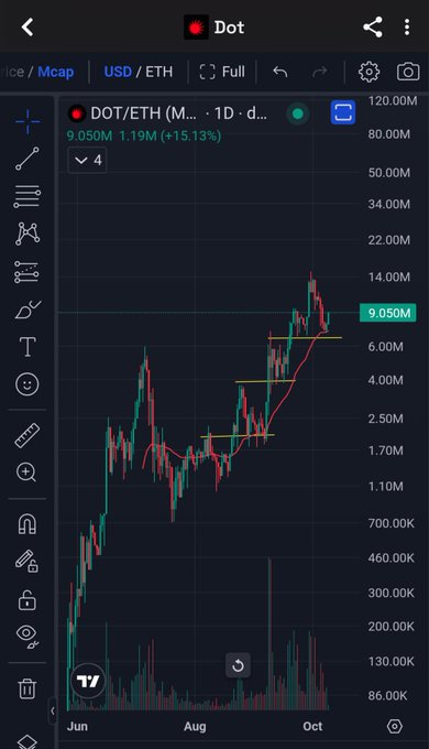 A TradingView chart of DOT/ETH (Polkadot against Ethereum) showing a 1-day candlestick chart with the price at 9.050M, up 15.13%, displaying price action from June through October.