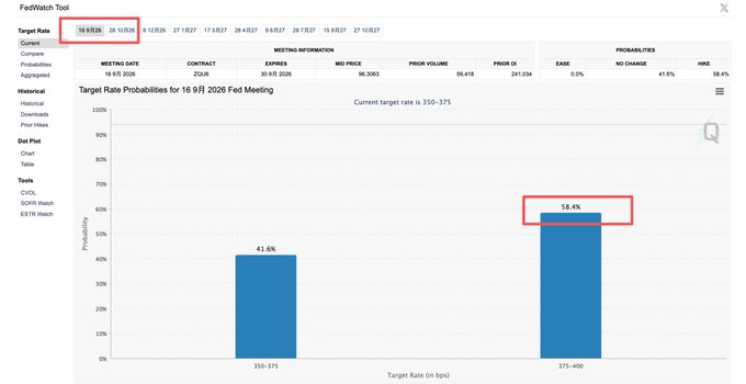 A FedWatch Tool interface highlighting a 58.4% probability (also circled at 58.6%) that the FOMC target rate will fall in the 375-400 range.