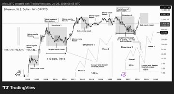 The image shows a TradingView chart of Ethereum (ETH/USD) on Coinbase TradingView, dated July 26, 2026, highlighting a multi-year pattern labeled with "Structure 1," "Structure 2," and "Structure 3" alongside projected phase bottoms in 2025–2027, with a current price near $1,567.76 (-55.40%). This directly supports the post's claim by visually demonstrating that Ethereum's drawn-out bear market structure—spanning roughly 1.13 years (797 days) in one phase and longer trajectories afterward—mirrors the extended Bitcoin bear market thesis outlined by the author.