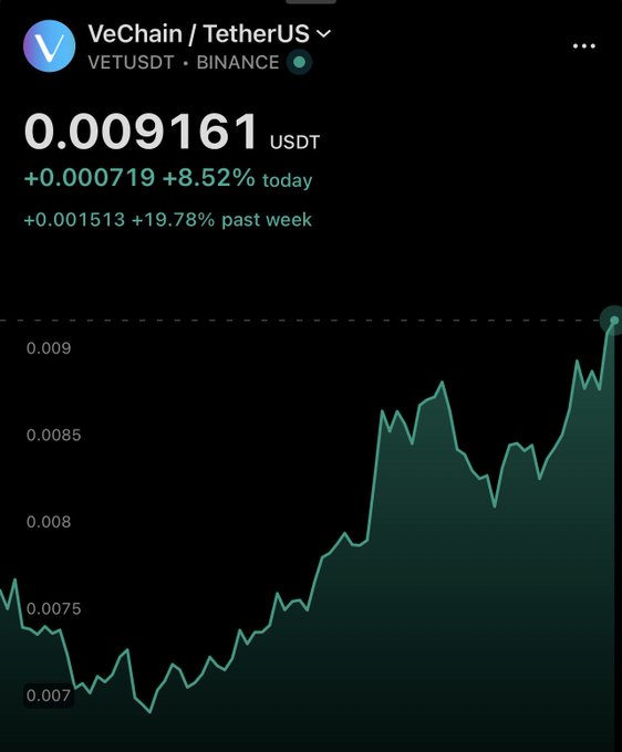 A VeChain (VETUSDT) price chart on Binance showing 0.009161 USDT, up +8.52% today and +19.78% past week, with an upward trending green line.
