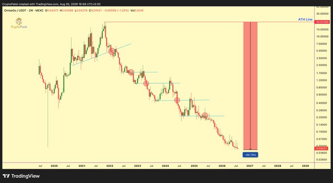 A TradingView candlestick chart of the cryptocurrency OmiseGo (OMG/USDT) showing a significant downtrend from mid-2020 through a projected 2026/2027 timeframe.