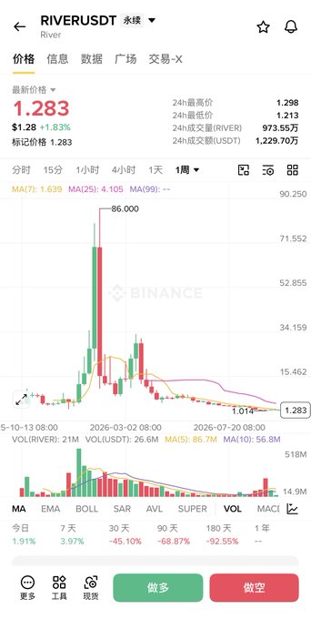 A cryptocurrency trading chart displays RIVERUSDT price data with a current value of 1.283 and a significant price spike to 86.000 on Binance.