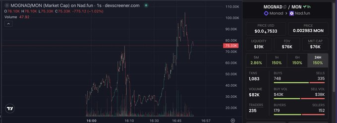 A TradingView chart shows $MOGNAD on Nasdaq at $0.7533 with a $76K market cap, displaying a sharp price spike on the 1-second timeframe—visually supporting the poster's claim that the newly launched Monad token is surging and bringing real trading volume (1,083 transactions, $82K volume) to the trenches.