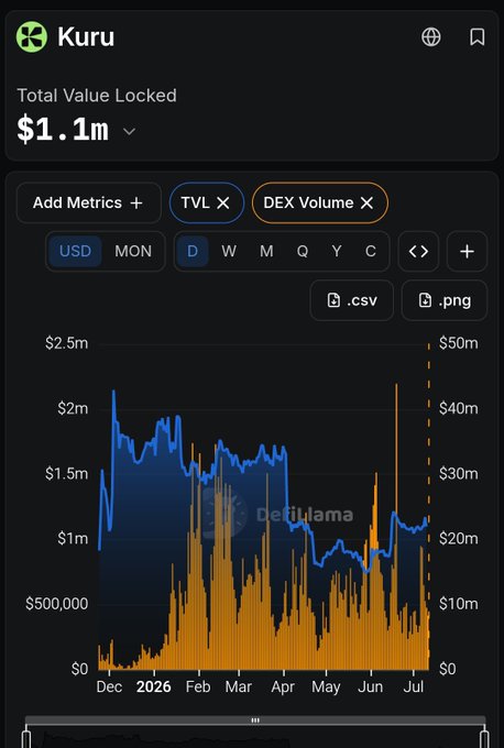 A DefiLlama chart for 'Kuru' showing a Total Value Locked of $1.1m, with a blue line tracking TVL and orange bars showing DEX Volume from December through July.