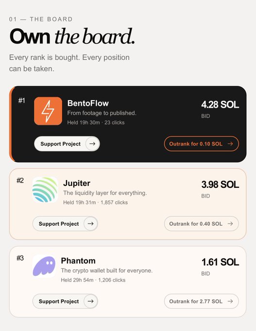 A mobile interface titled 'Own the board' showing a leaderboard with crypto projects including BentoFlow (#1, 4.28 SOL), Jupiter (#2, 3.98 SOL), and Phantom (#3, 1.61 SOL).