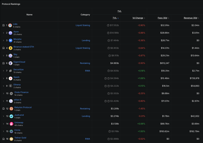A screenshot of a 'Protocol Rankings' dashboard displaying cryptocurrency protocols including Lido ($17.352b TVL), Aave, Morpho, Binance staked ETH, Sky, EigenCloud, Securitize, Spark, Ethena, Ondo Finance, ether.fi, Babylon Protocol, JustLend, Uniswap, Circle, and Tether Gold, with columns for TVL, 30-day change, fees 30d, and revenue 30d.