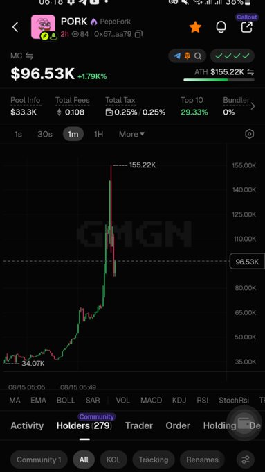 A mobile trading app screenshot showing the PORK/PepeFork token with a market cap of $96.53K (+1.79%), an all-time high of $155.22K, 279 holders, and a price chart showing a sharp spike up to 155.22K before falling back to 96.53K.