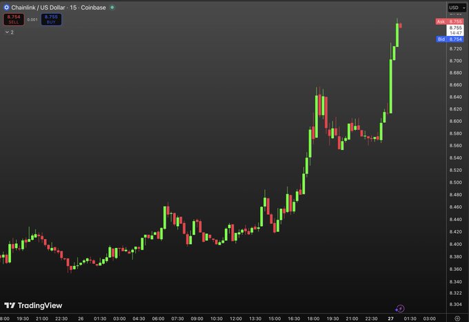 TradingView chart of Chainlink (LINK/USD) on Coinbase showing 15-minute price action with a bullish trend.
