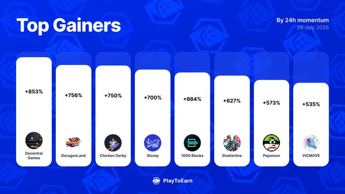 A blue "Top Gainers By 24h momentum" graphic from PlayToEarn dated 26 July 2020 displays the top 8 biggest 24h P2E score moves, featuring Decentral Games (+853%), DoragonLand (+756%), Chicken Derby (+750%), Stomp (+700%), 1000 Blocks (+664%), Shatterline (+627%), Pepemon (+573%), and VICMOVE (+535%), which directly mirrors and visualizes the rankings mentioned in the accompanying post.