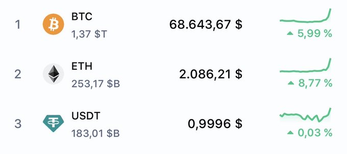 Cryptocurrency rankings showing BTC at $68,643.67 (+5.99%), ETH at $2,086.21 (+8.77%), and USDT at $0.9996 (+0.03%) with upward trend lines.
