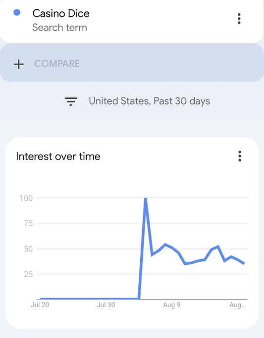 A Google Trends chart shows the search interest over time for the term 'Casino Dice' in the United States over the past 30 days, with a sharp spike to 100 around early August.