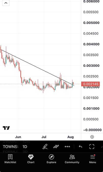 A TradingView chart shows $TOWNS (Towns) in a daily timeframe, currently trading at 0.002145 after breaking out of a descending trendline that had been in place from June through early August. The post highlights this retest of the broken downtrend as an ideal buying opportunity, emphasizing patience and a good entry point before the asset's anticipated upward move.