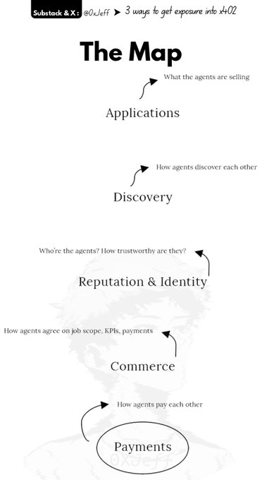 A visual "Map" outlining 5 layers of the Agentic Economy: Applications (what agents are selling), Discovery (how agents find each other), Reputation & Identity (agent trustworthiness), Commerce (agreements on jobs/KPIs/payments), and Payments (how agents pay each other), reinforcing the post's distinction between the 2 investable layers today and the 3 nascent ones still emerging.