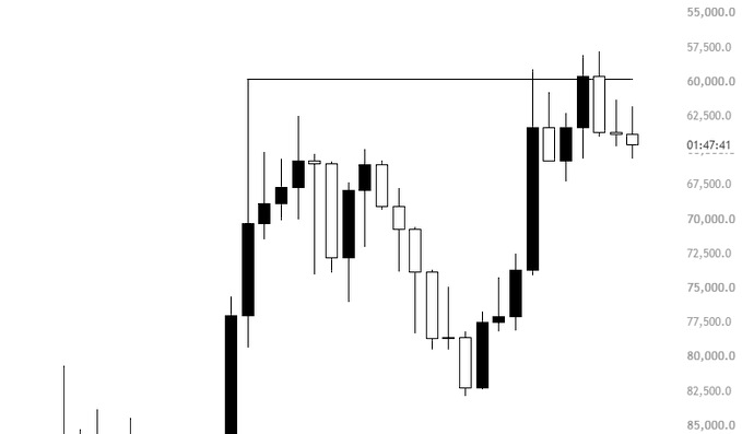A fully inverted candlestick chart of Bitcoin (BTC) displayed in black and white, with price levels ranging from 55,000.0 to 85,000.0 on the right axis and a time marker at 01:47:41. The inversion visually transforms the familiar bearish pattern into a bullish-looking trend, illustrating the post's observation that BTC's downward movement is not convincing as a long-term downtrend.