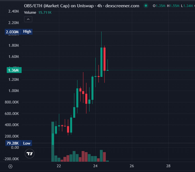 A 4-hour candlestick chart of the OBS/ETH trading pair on Uniswap shows the market cap surging from a low of $79.28K to a high of $2.03M, currently sitting at $1.36M with $15.71K in volume—visually confirming the post's claim of a ~7x rally and supporting the bullish momentum narrative.