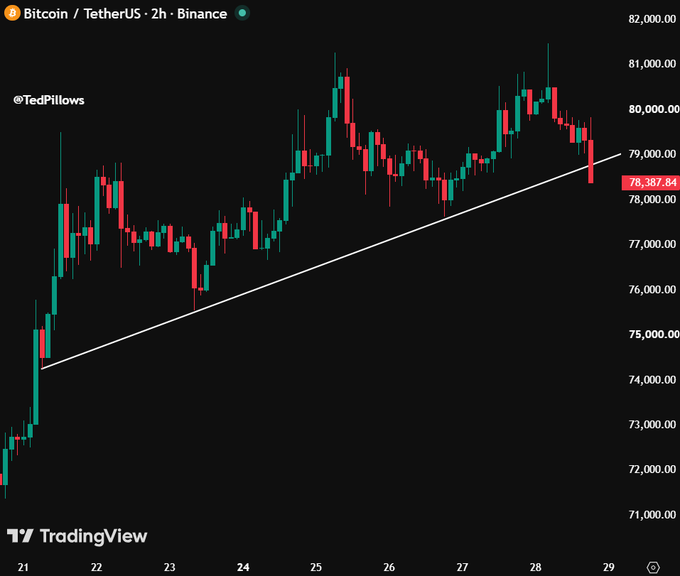 A TradingView chart shows Bitcoin (BTC/USDT) on a 2-hour Binance timeframe, with the price currently at $78,387.84, having broken below a short-term uptrend line that previously connected lows near $74,500 to $78,000—visually confirming the post's warning that BTC has lost its short-term uptrend and "isn't looking good."