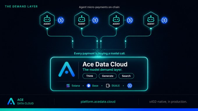 In this image, there is a poster for a new payment platform called Ace Data Cloud, which uses artificial intelligence (AI) to create virtual networks of agents that buy and sell models. The AI-powered system helps make payments per call by leveraging intelligent model demands at the layer of agent economy in question. It allows agents to pay for their services by thinking, generating or searching. There are two agents visible on this poster, with a network formed from them. They are shown on a screen that displays text and logos related to Ace Data Cloud.