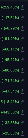 A close-up of a digital ticker display showing green percentage changes in parentheses, such as (+259.43%), (+17.64%), and (+91.49%), next to small house icons.
