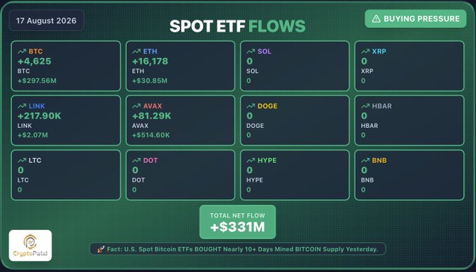 A dashboard dated 17 August 2026 displays Spot ETF Flows showing strong buying pressure, with BTC ETFs leading at +4,625 ($297.56M), ETH at +16,178 ($30.85M), LINK at +217.90K ($2.07M), and AVAX at +81.29K ($514.60K), while SOL, XRP, DOGE, HBAR, LTC, DOT, HYPE, and BNB show zero flows, bringing the total net flow to +$331M.