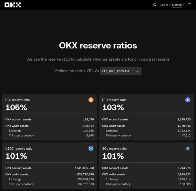 The image displays OKX's reserve ratios page showing a verification date of Jul 7, 2026, 12:00 AM, with all four cryptocurrencies exceeding 100% backing: BTC at 105%, ETH at 103%, USDC at 101%, and SOL at 101%, along with detailed breakdowns of OKX account assets, wallet assets, exchange holdings, and third-party custody balances. This serves as visual proof for the post's claim that OKX provides transparent, verifiable proof of reserves across all assets.