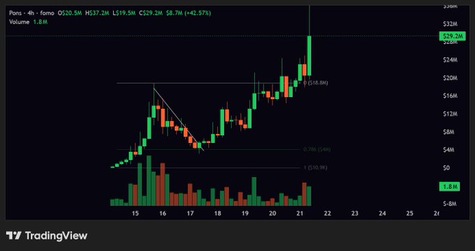 A TradingView 4-hour candlestick chart for the ticker $PONS shows a dramatic uptrend, with the price climbing from around $4M to a high of $29.2M (up 42.57%), accompanied by high volume (1.8M) and Fibonacci retracement levels (0.618, 0.786, 1) marking key support zones. The chart visually confirms the post's claim of a 7x rally following a successful 0.786 retracement retest, illustrating the explosive price action benefiting "rh trenches."