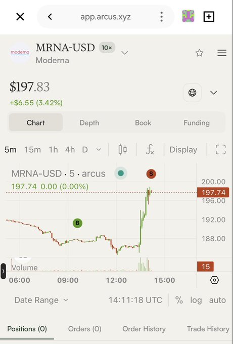 A stock chart on app.arcus.xyz showing MRNA-USD (Moderna) at $197.83, up $6.55 (3.42%), with 5-minute price action displayed.