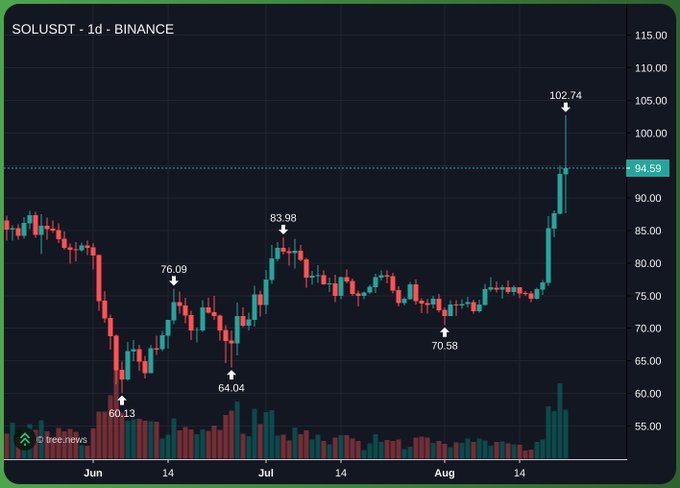 A candlestick chart for SOLUSDT on Binance showing 1-day price movements with notable highs and lows marked, including a recent peak at 102.74 and previous points at 83.98, 76.09, 64.04, and 60.13.