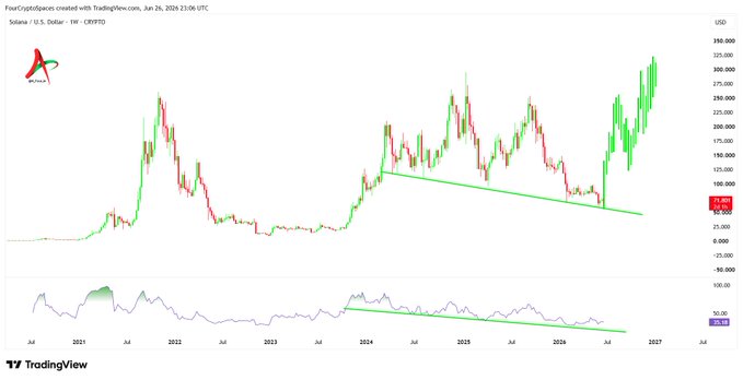 Solana ($SOL) weekly chart on TradingView as of June 26, 2024, displaying price action from 2021-2027 with a current value around $130 USD, showing a weekly RSI bullish divergence forming as price retests a long-term ascending trendline support—a setup that could signal an impending trend reversal if support holds.
