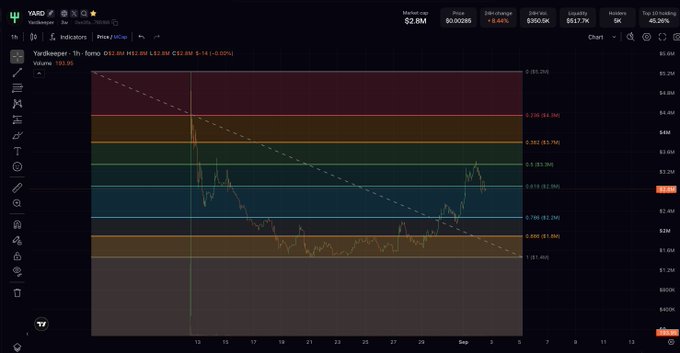 A Yahoo Finance chart displays Yardswap ($YARD) trading at $2.80 with a $2.8M market cap, illustrating the "cup and handle" technical pattern referenced in the post about a Chainlink partnership on Wormhole/RH.