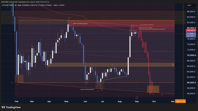 A Bitcoin (BTC/USD) daily candlestick chart shows a sharp selloff from around $81,000 in September to below $60,000, followed by consolidation near $58,000. The chart is framed as a preparedness/planning scenario for both bullish and bearish outcomes, as stated in the accompanying post: “Imagine if this will happen $BTC I got my plans made, I am prepared for both scenarios.”