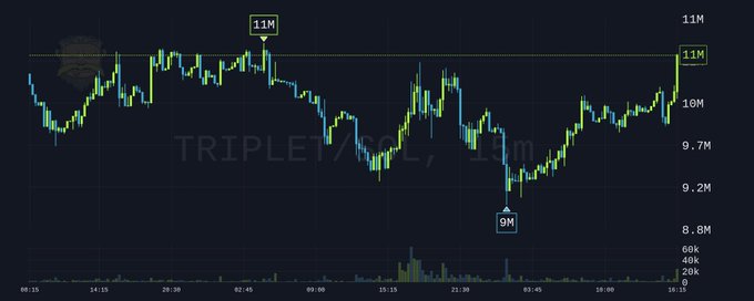 A candlestick chart displays the price action of $TripleT, with a notable high of 11M highlighted at the top and a low of 9M marked in the trough, illustrating the volatile dip-and-recovery pattern the post describes as a buying opportunity. The chart visually supports the claim that every dip has been followed by a recovery, currently pushing back toward the 11M resistance level.