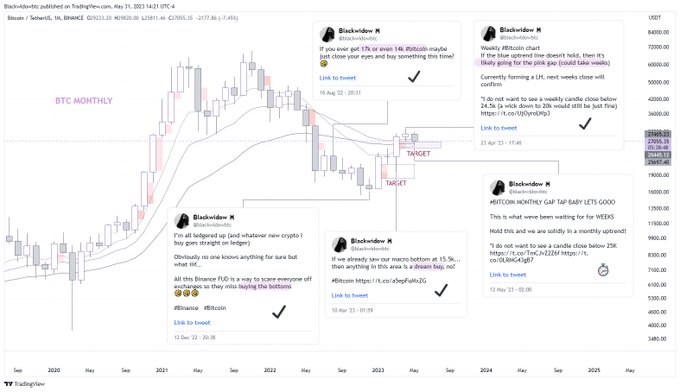 A monthly Bitcoin chart from TradingView (September 2020 to April 2025) is overlaid with several of "Blackwidow's" tweets from 2023, including bullish price predictions like "BTC MOON" and a $63,000 target, along with the user's note suggesting a similar cycle could play out in 2027. The chart shows BTC's price climbing past $64,000, contextualizing the retrospective bullish calls made earlier in the cycle.