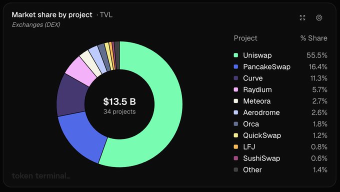A Token Terminal donut chart titled 'Market share by project · TVL' showing DEX exchanges totaling $13.5B across 34 projects, with Uniswap leading at 55.5%, followed by PancakeSwap (16.4%) and Curve (11.3%).