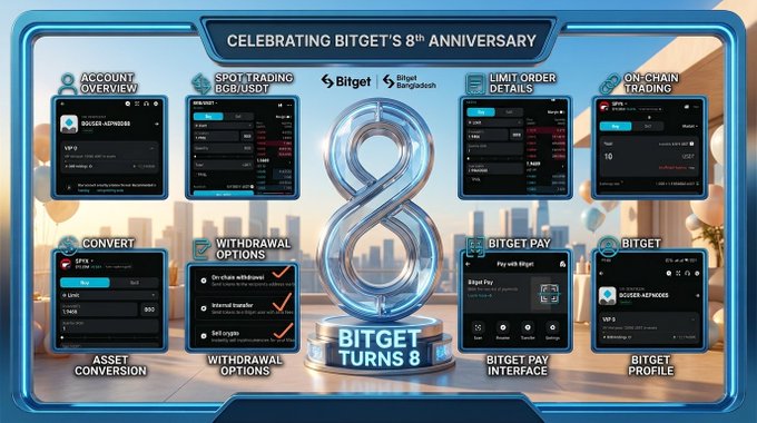 A promotional graphic celebrating Bitget's 8th Anniversary, featuring a large metallic '8' centerpiece with 'BITGET TURNS 8' and various app interface screenshots including Account Overview, Spot Trading, Limit Order, On-Chain Trading, Convert, Withdrawal Options, Bitget Pay, and Bitget Profile.