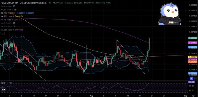 A TradingView chart of PENGU/USD on the 8h timeframe shows a rapid ~7% upward move, with price breaking through key moving averages (MA 20: 0.006271, MA 50: 0.006274) toward the MA 200, visually confirming the post's "10% in <12hrs" breakout claim.