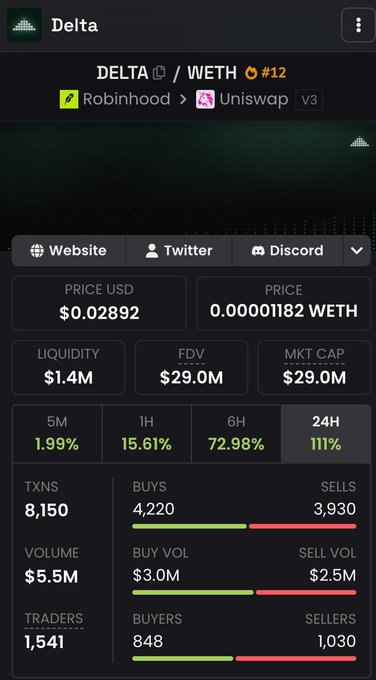 The image shows a Delta crypto tracker dashboard for the DELTA/WETH token (#12) on Robinhood and Uniswap V3, displaying a price of $0.02892, a market cap of $29.0M, and a massive 111% gain over 24 hours with 8,150 transactions and $5.5M in volume. This visually corroborates the post's claim of a dramatic surge from $500,000 to $30 million in market cap, illustrating the explosive "eruption" of the token on the Robinhood chain.