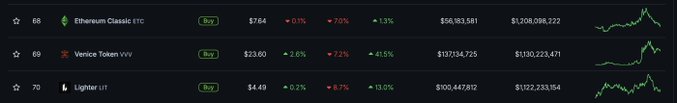 A cryptocurrency market listing table shows Ethereum Classic ($7.64), Venice Token VVV ($23.60), and Lighter LIT ($4.49), displaying their prices, percentage changes, market caps, and 24-hour volume alongside small green price chart sparklines.