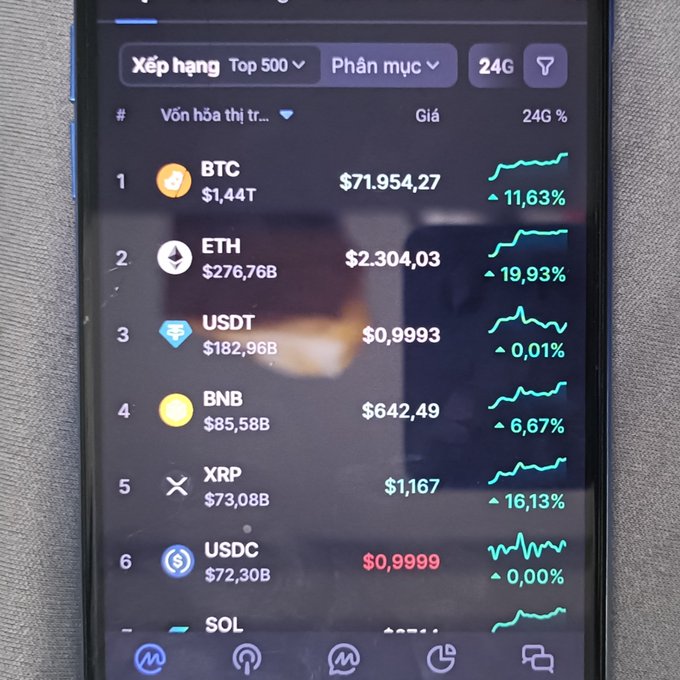 A smartphone screen displaying a cryptocurrency ranking app in Vietnamese ('Xếp hạng') showing BTC at $71,954.27, ETH at $2,304.03, USDT at $0.9993, and other coins with 24-hour percentage gains.