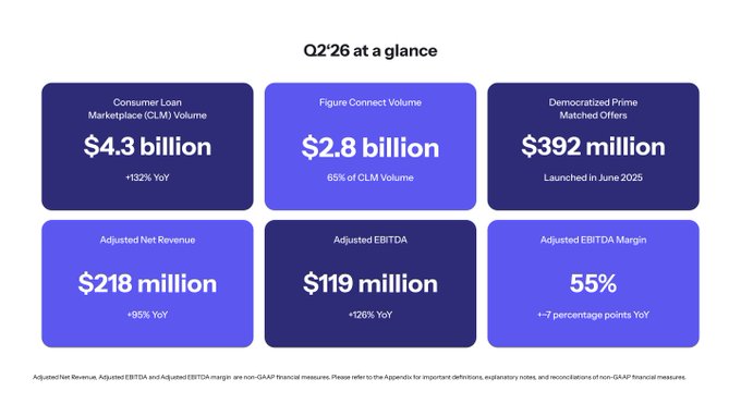 The image displays Figure's (FIGR) Q2'26 financial highlights, showcasing strong growth across key metrics including $4.3 billion in Consumer Loan Marketplace (CLM) Volume (+132% YoY), $2.8 billion in Figure Connect Volume, $218 million in Adjusted Net Revenue (+95% YoY), and $119 million in Adjusted EBITDA (+126% YoY) with a 55% margin, supporting the post's claim that Q2 was "BIG."