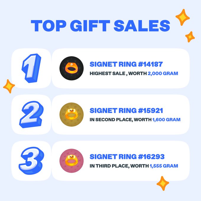 An infographic titled "TOP GIFT SALES" ranks three Signet Rings by their sale prices: #14187 leading at 2,000 GRAM, #15921 in second place at 1,600 GRAM, and #16293 in third at 1,555 GRAM, visually highlighting the leading collectors Crypto Boom and Utya.