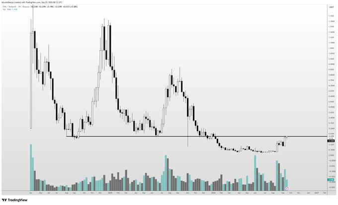 A TradingView candlestick chart for Ethena (ENA/USD) shows a multi-year downtrend from ~$1.20 highs down to a ~$0.20 floor, with a recent bullish breakout attempt above a key horizontal resistance level near $0.27–$0.30 accompanied by rising volume, supporting the post's bullish thesis on the asset.
