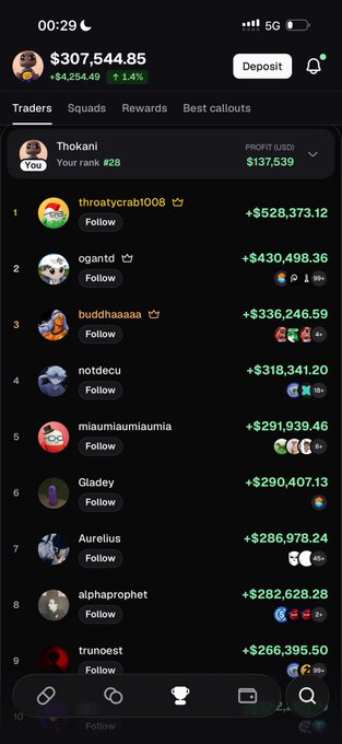 The image displays a mobile app leaderboard ranking traders by profits, with $307,544.85 shown at the top. The user "Thokani" is highlighted at rank #28 with a profit of $137,539, while the top traders like "throatycrab1008" (+$528,373.12) and "ogantd" (+$430,498.36) lead the board—aligning with the post's aim to climb into the top 5.