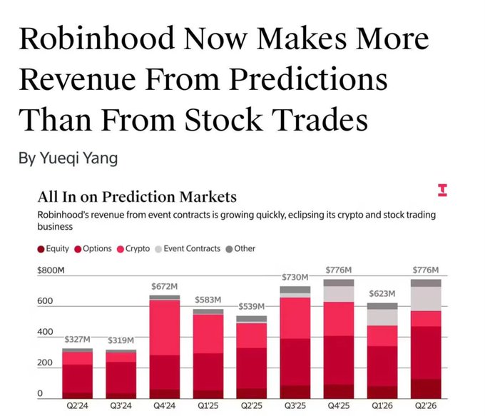 A chart titled "Robinhood Now Makes More Revenue From Predictions Than From Stock Trades" by Yueqi Yang shows Robinhood's quarterly revenue breakdown across Equity, Options, Crypto, Event Contracts, and Other from Q2'24 to Q2'26, with total revenue climbing from $327M to $776M as event contracts (prediction markets) visibly overtake equities and crypto to become the largest revenue category—directly supporting the post's claim that prediction markets will surpass perpetuals as a trading category.