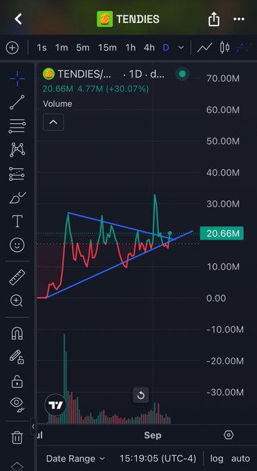 A mobile trading app screenshot showing a stock chart for "TENDIES" with a 1-day volume of 20.66M, displaying a pennant pattern with blue trendlines on a red and green candlestick chart.