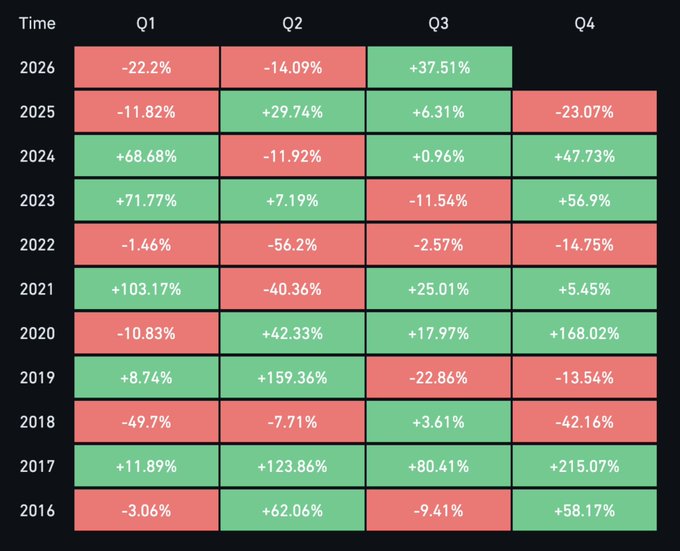 A quarterly performance heatmap table spanning from 2016 to 2026, displaying percentage changes per quarter (Q1-Q4) color-coded in green for gains and red for losses, with notable values like +215.07% in Q4 2017 and +168.02% in Q4 2020.
