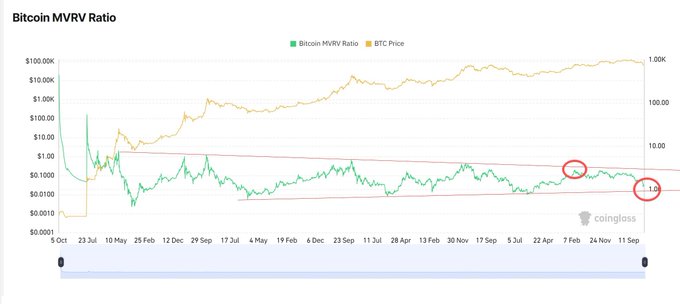 In this screenshot, there's a white chart with two lines that show a trend of Bitcoin trading over time. The x-axis represents months, starting from February and going through December, while the y-axis shows the value (in dollars) of Bitcoin in relation to another coin called fiat money, such as US dollar.

The chart illustrates a positive trend for Bitcoin, where its value has been increasing consistently throughout the months. This increase is evident by the upward trend on both lines, showing that Bitcoin's value has been rising.

The graph also reveals that there was a significant drop in value during the month of February from 150 to 13300. However, this dip was followed by an upswing and continued growth in the remaining months of the chart. The red circle indicates that the price was below 400, possibly due to market conditions or other external factors affecting Bitcoin trading.