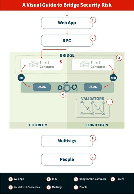 An infographic titled 'A Visual Guide to Bridge Security Risk' depicting the flow from Web App to RPC to Bridge Smart Contracts across Ethereum and a Second Chain, ending with Multisigs and People.